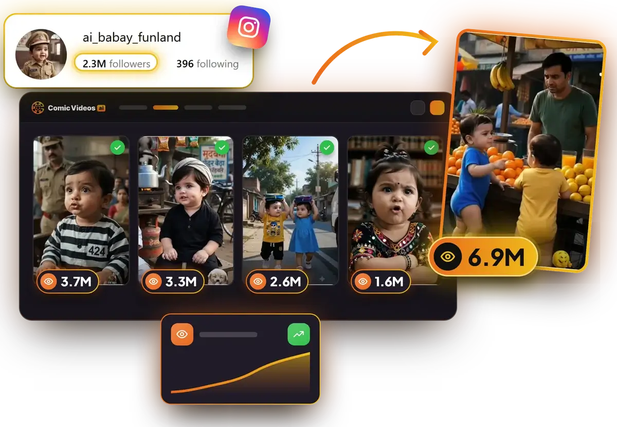 Instagram account ai_babay_funland, 2.3M followers: reels with 6.9M, 3.7M, 3.3M, 2.6M and 1.6M views