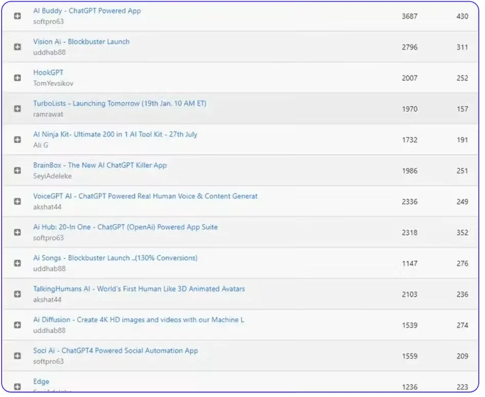 Affiliate leaderboard table with Yogesh Agarwal's sales