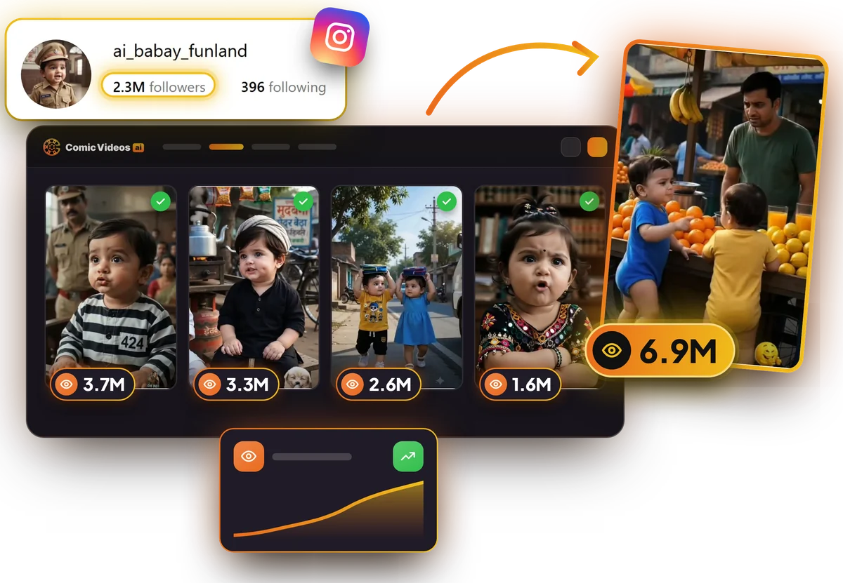 Instagram account ai_babay_funland, 2.3M followers: reels with 6.9M, 3.7M, 3.3M, 2.6M and 1.6M views