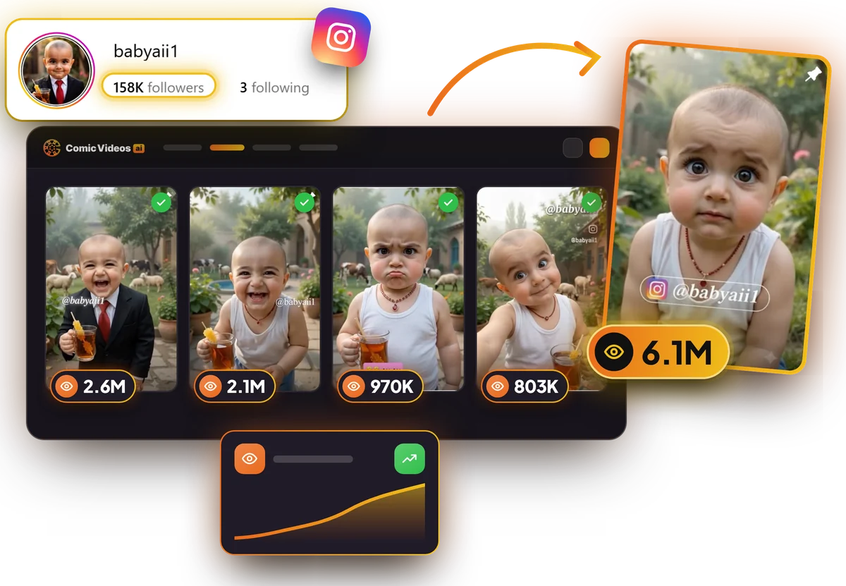 Instagram account babyaii1, 158K followers: reels with 6.1M, 2.6M, 2.1M, 970K and 803K views