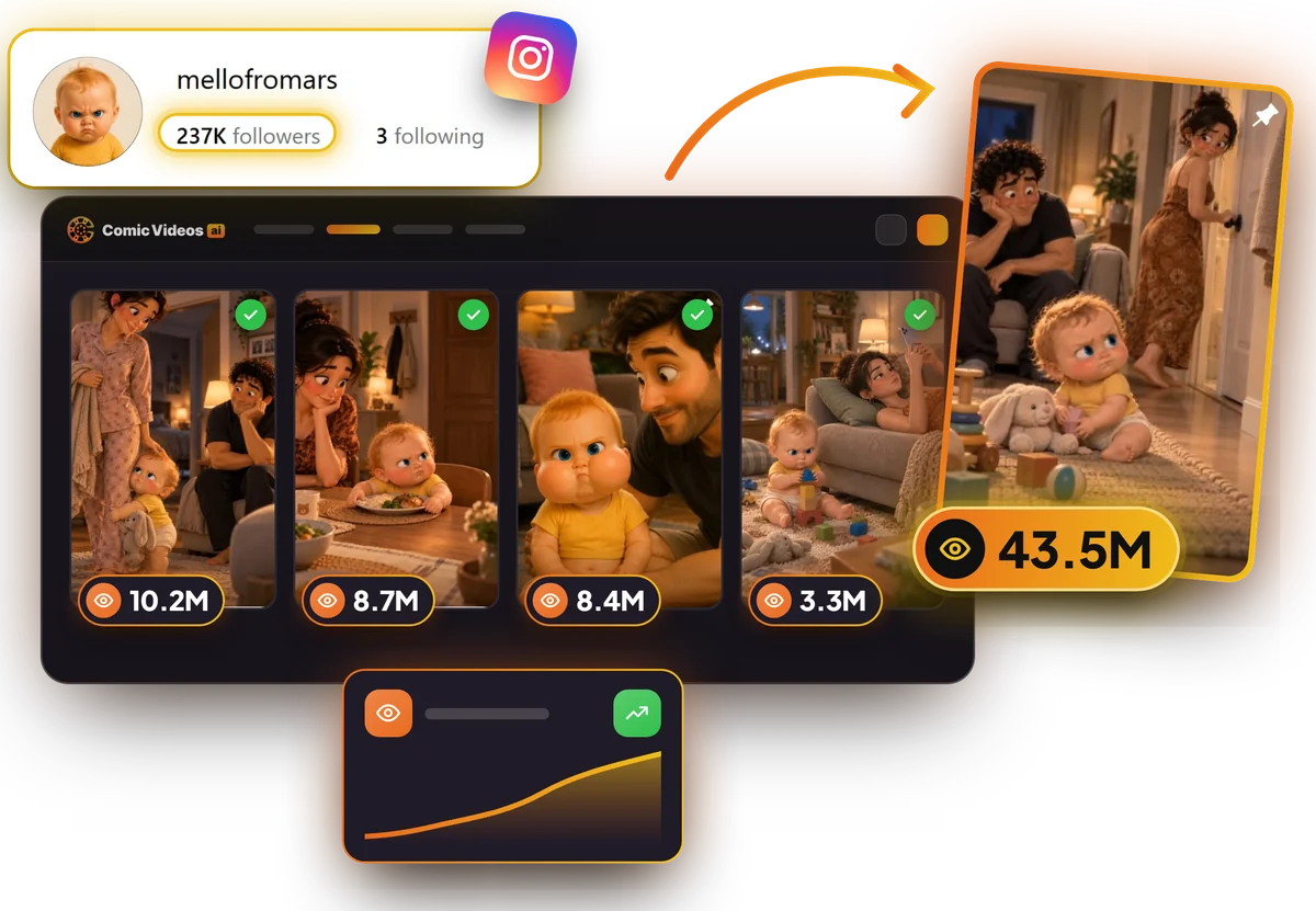 Instagram account mellofromars, 237K followers: reels with 43.5M, 10.2M, 8.7M, 8.4M and 3.3M views